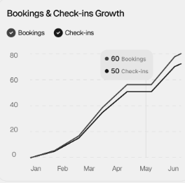 Bookings & Check-ins Growth